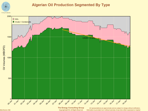 Algerian Oil Production Segmented By Type (Crude, Condensate, and NGL)