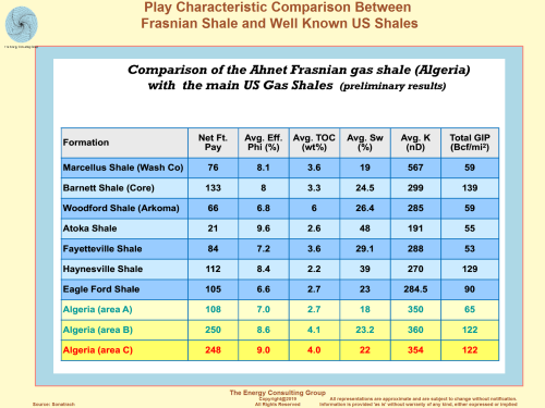 Play Characteristic Comparison Between Frasnian Shale and Well Known US Shales