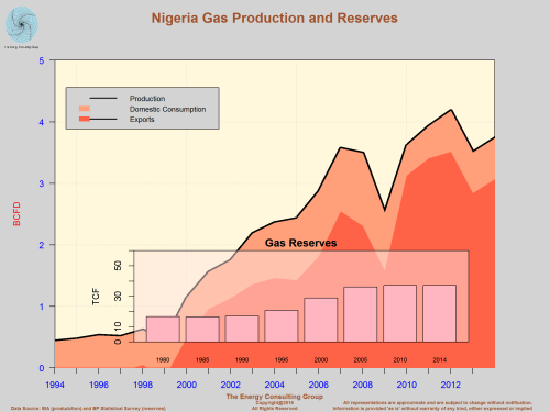 Nigeria: Gas Production and Reserves