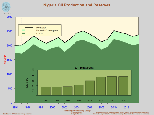 Nigeria:  Oil Reserves and Production