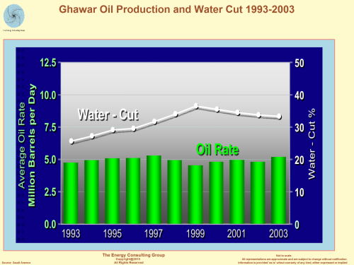 Ghawar Water Cut 1993-2003