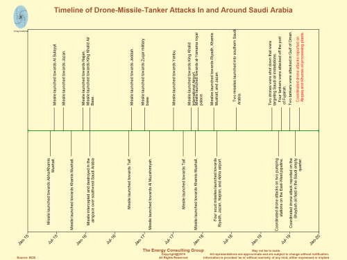 Timeline of Drone-Missile-Tanker Attacks In and Around Saudi Arabia