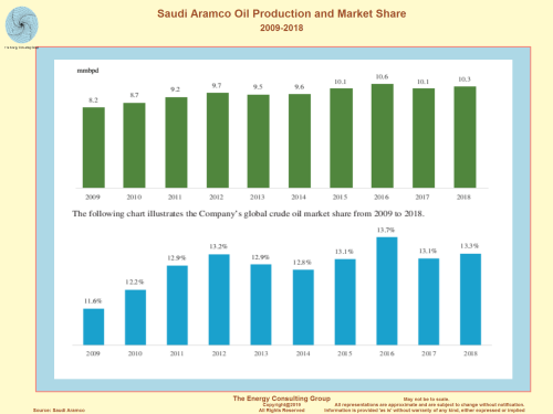 From the Bond Prospectus:  Saudi Aramco Oil Production and Market Share