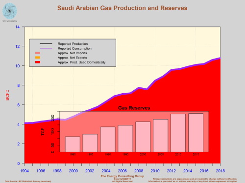 Saudi Arabia: Gas Production and Reserves