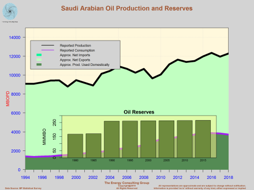 Saudi Arabia: Oil Production and Reserves 