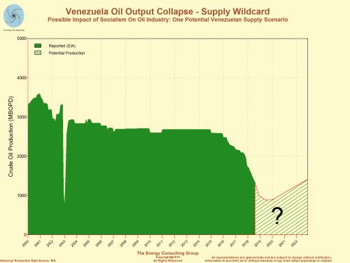 Venezuela Oil Output Collapse:  One Potential Venezuelan Supply Scenario