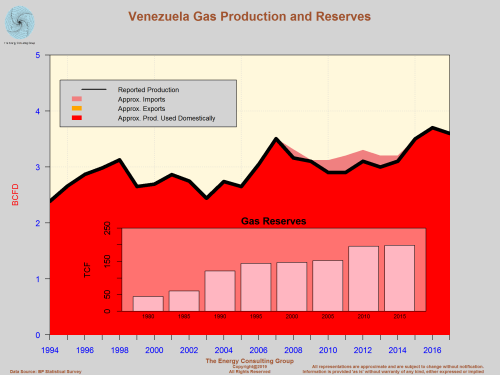 Venezuela: Gas Reserves and Production