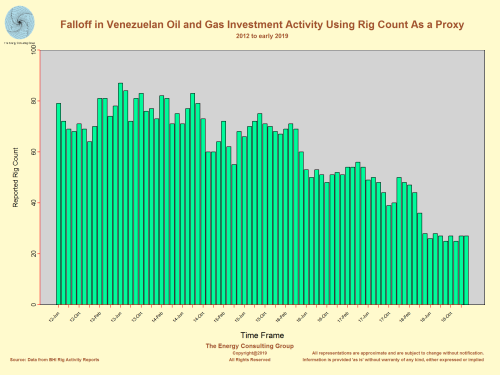 A sharp falloff in investment, as shown via the decline in the rig count, led to the pull back in Venezuelan oil production.