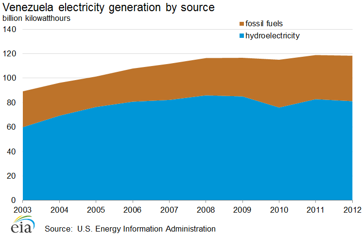 Graph showing Venezuela's electricity generation by source from 2003-2012