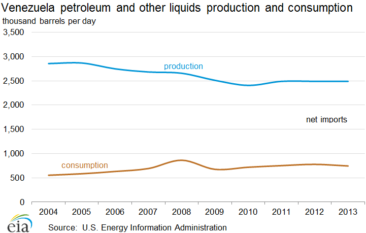 Graph of Venezuela's oil production and consumption from 2004-2013