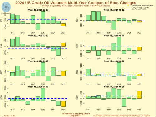 US Crude Oil Cross Year Comparison of Inventory Changes for Specific Weeks in the Inventory Cycle