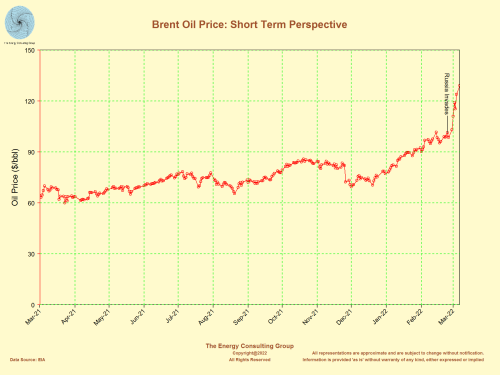 Brent Oil Price: Short Term Perspective