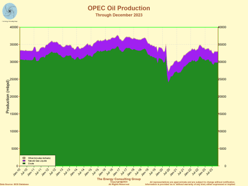 OPEC Member Country Oil Production