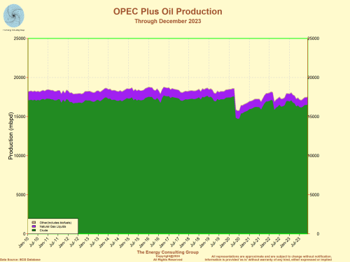 OPEC Plus Oil Production