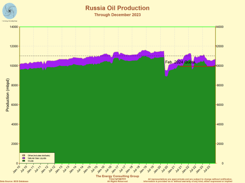 Russia Oil Production: crude, NGL and other (biofuels)