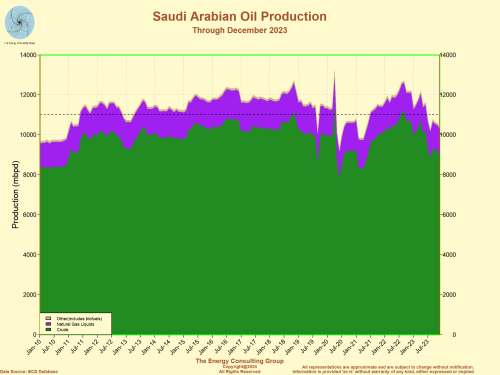 Saudi Arabian Oil Production and Reserves