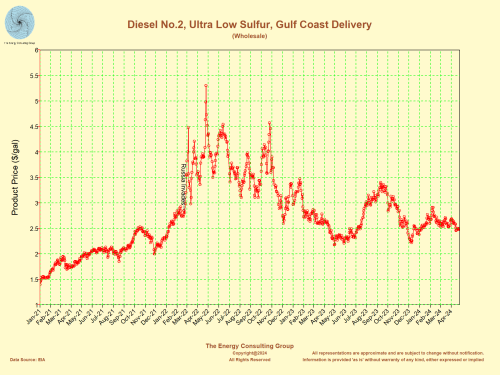 Diesel Price ($/gal) No2, Ultra Low Sulfur, Los Angeles Harbor