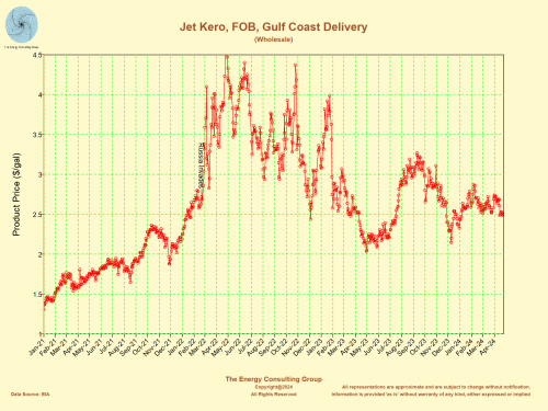 Kerosene Type Jet Fuel Price ($/gal), Gulf Coast Delivery