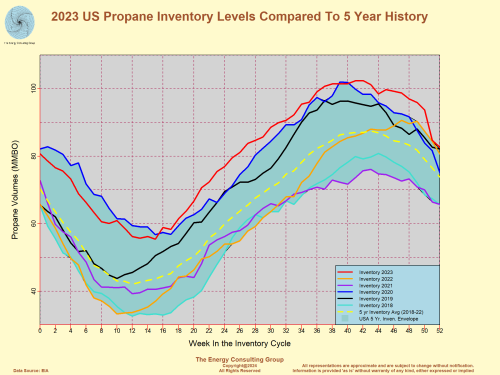 US Propane Inventory Levels vs 5 year History