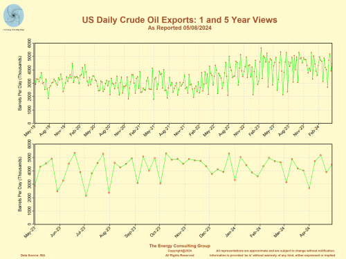 US Daily Crude Oil Exports: 1 and 5 Year Perspectives