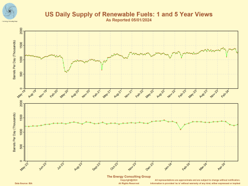 US Supply of Renewable Fuels (primarily ethanol)