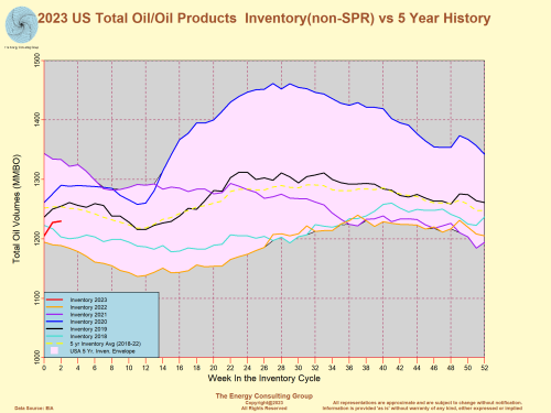 US Total Petroleum Inventory Levels vs 5 year History