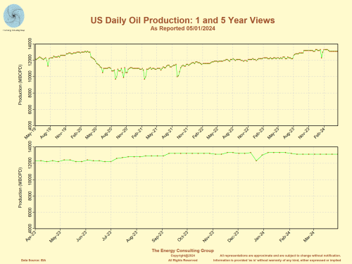 US Daily Oil Production as Reported Weekly by the EIA on 5 year and 1 year Timeframes