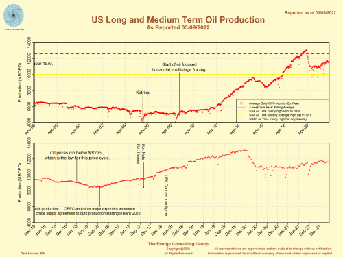 US Daily Oil Production as Reported Weekly by the EIA on 10 year and 40 year Timeframes