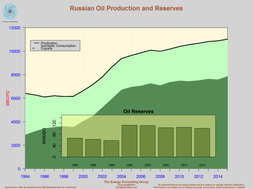 Russian Oil Production, Exports and Reserves