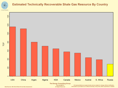 Estimated Technically Recoverable Shale Gas Potential For Russia