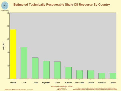 Estimated Technically Recoverable Shale Oil Potential For Russia