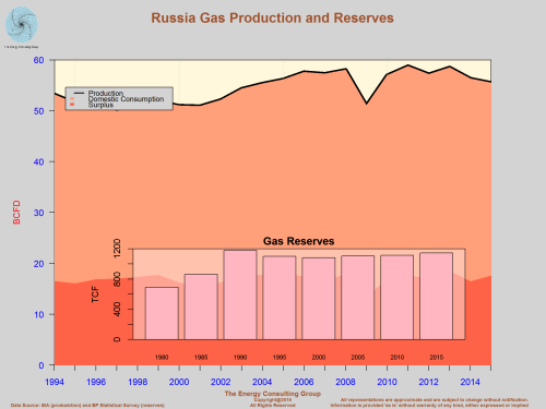 Russian Gas Production, Exports and Reserves