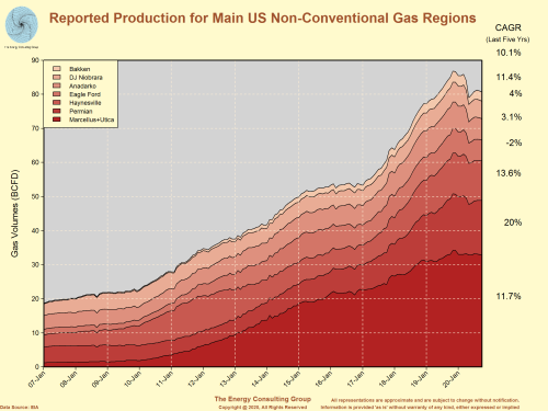 Reported Production for Main US Non-Conventional Regions