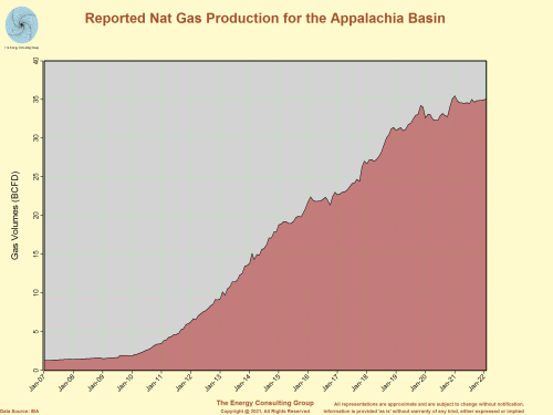 Reported Natural Gas Production for the Appalachia Basin (Marcellus and Utica)