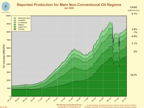Reported Oil Production for Main Non-Conventional Oil Regions