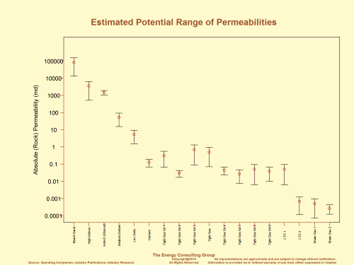 Estimated Potential Range of Permeabilities