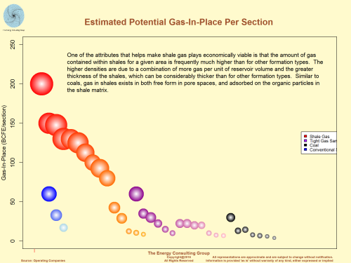 Potential Gas-In-Place Per Section (sq mile) For Shales In Comparison To Other Formation Types