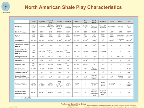 North American Shale Play Characteristics