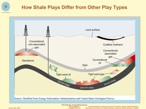 How Shale Plays Differ from Other Play Types