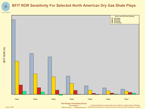 Before Income Tax (BFIT) ROR Sensitivity for Selected North American Dry Gas Shale Plays