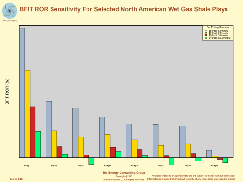Before Income Tax (BFIT) ROR Sensitivity for Selected North American Wet Gas Shale Plays