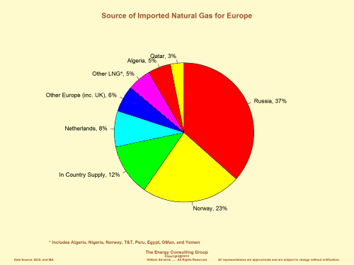 Ukraine Crisis:  Graph showing european dependence upone Russia for gas