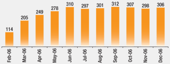 Haradh-III Crude Oil Production