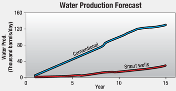 Haradh III Water Production Forecast