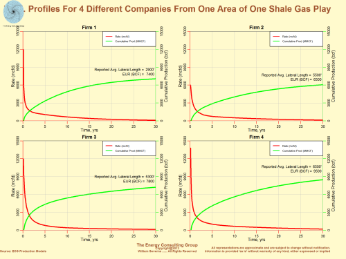 Production Profiles for 4 Different Companies From One Area of One Shale Gas Play