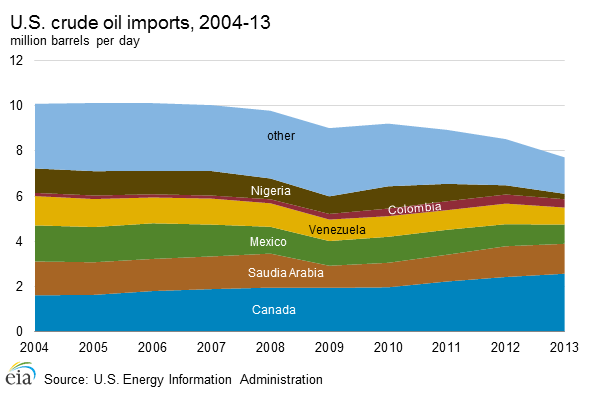 U.S. crude oil imports, 2004-13