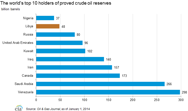 The world's top 10 holders of proven crude oil reserves, 2013