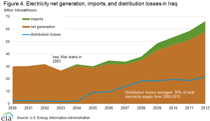 Electricity net generation, imports, and distribution losses in Iraq