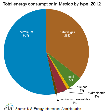 Total energy consumption in Mexico by type, 2012