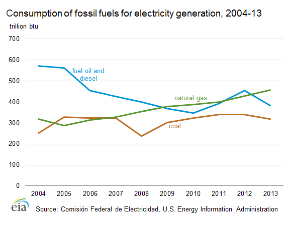 Consumption of fossil fuels for electricity generation, 2004-13